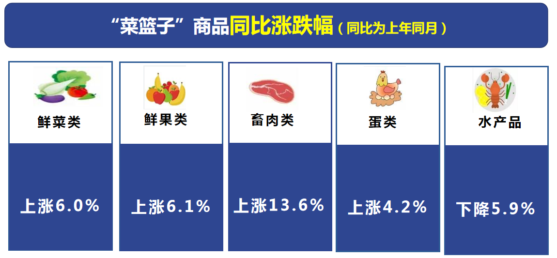 2022年9月丽江市居民消费价格同比上涨1.1%