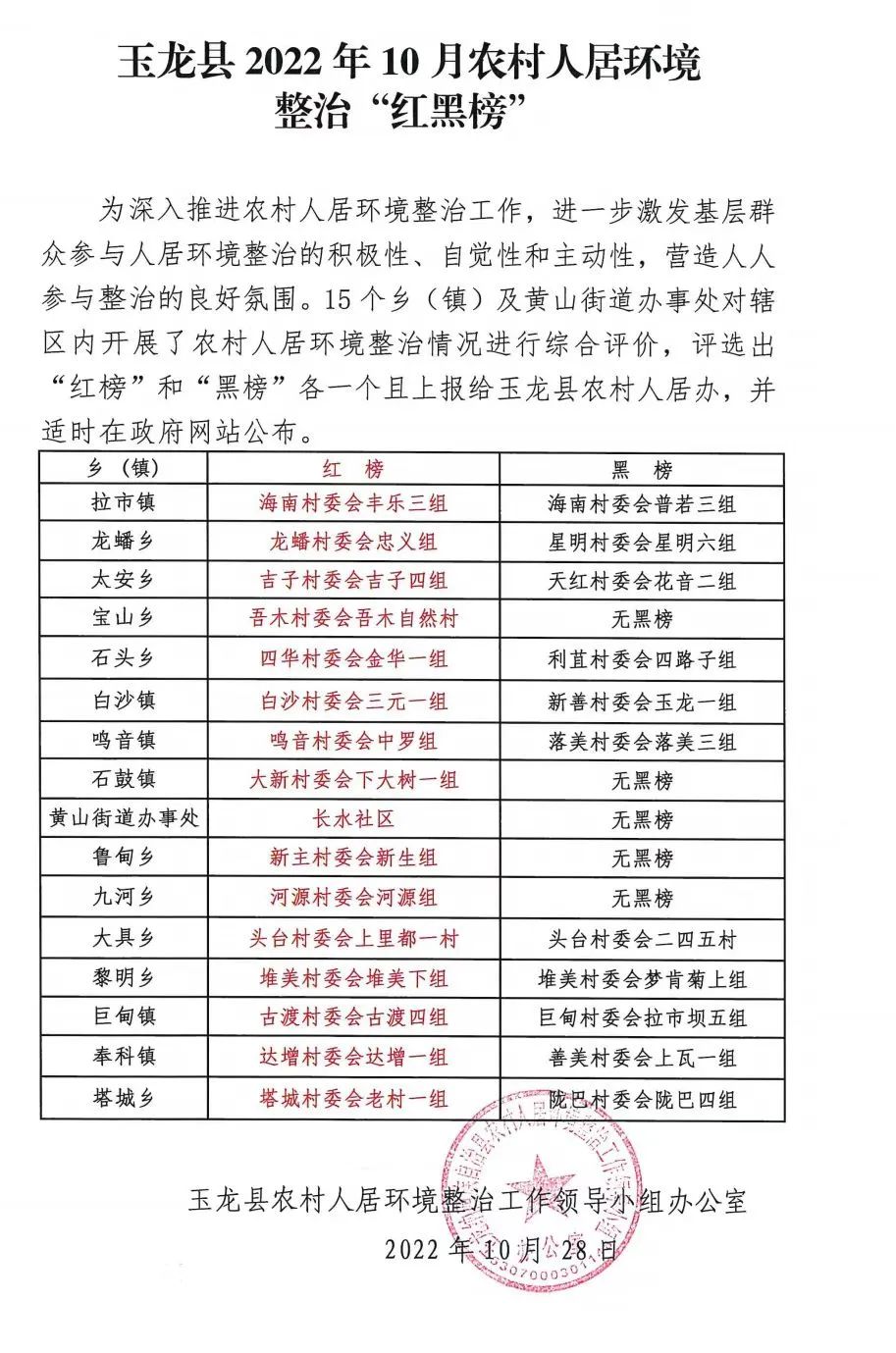 玉龙县发布10月农村人居环境整治“红黑榜”.jpg