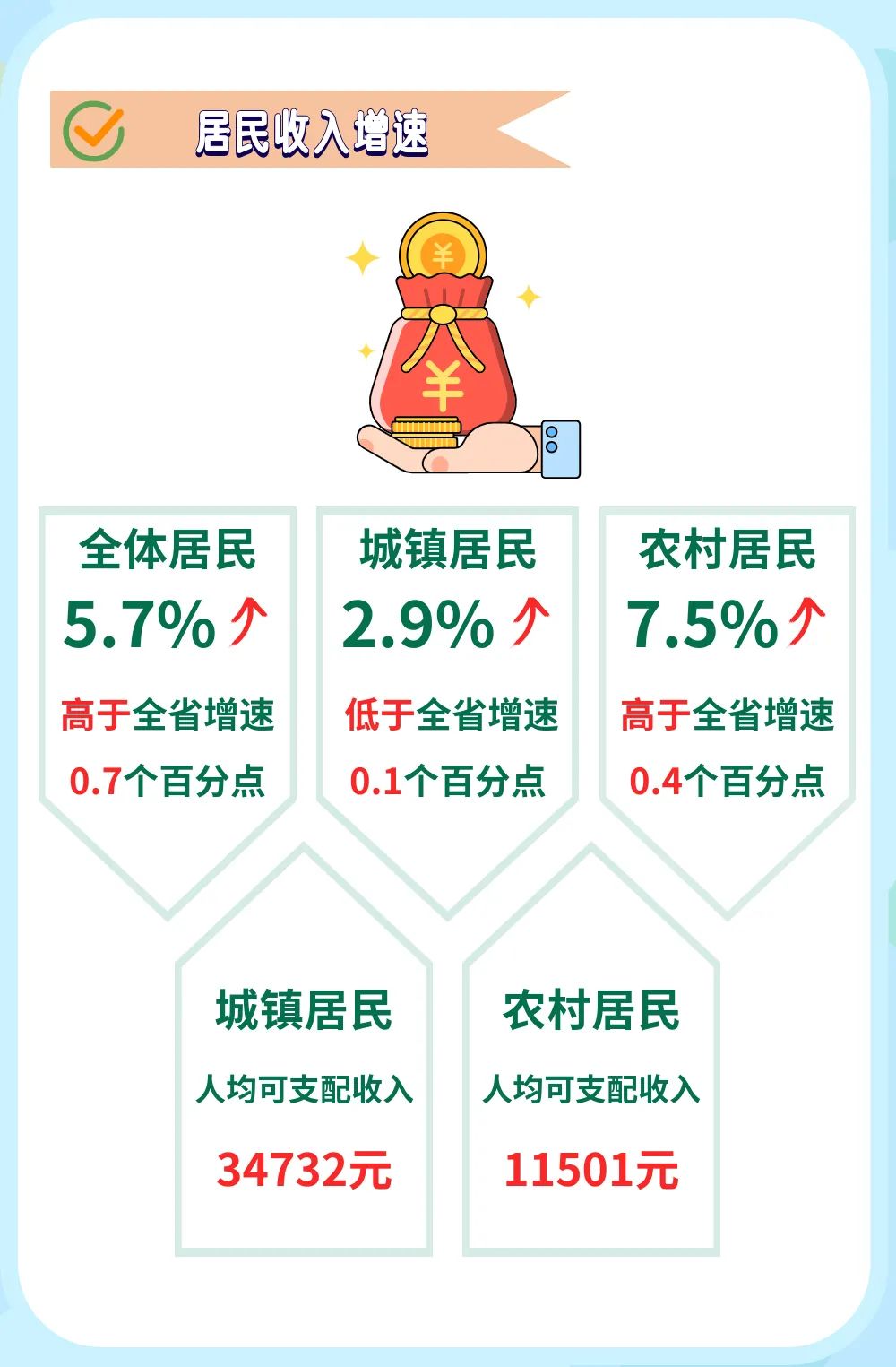 2022年前三季度丽江城乡居民人均可支配收入保持平稳增长