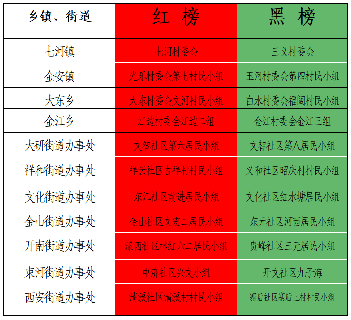 古城区8、9月份农村人居环境整治“红黑榜”公示