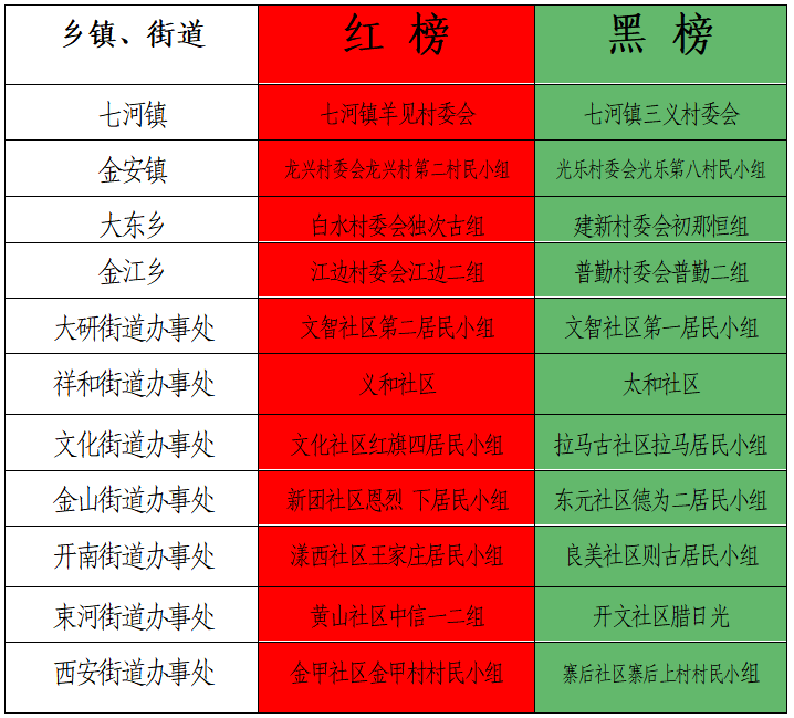 古城区8、9月份农村人居环境整治“红黑榜”公示