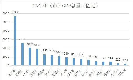 云南16州市前三季度GDP出炉！丽江增速度高于省平均水平2.jpg