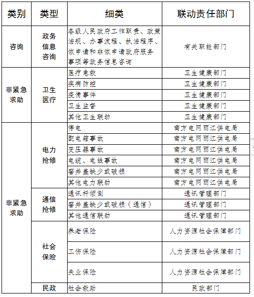 丽江市12345政务服务便民热线与110报警服务台高效对接联动工作方案的通知