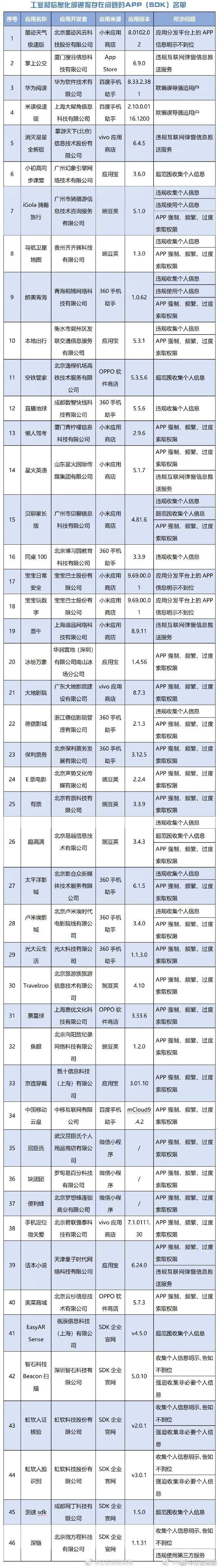 工信部通报今年首批侵害用户权益APP.jpg