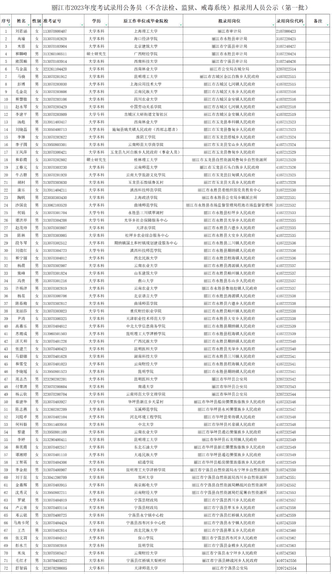 2023年丽江公务员拟录用名单公示  第一批72人.jpg