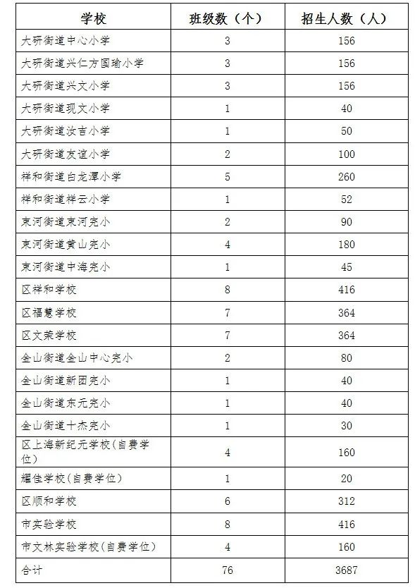 丽江市古城区、玉龙县2023年城区小学一年级招生入学公告 (1).jpg