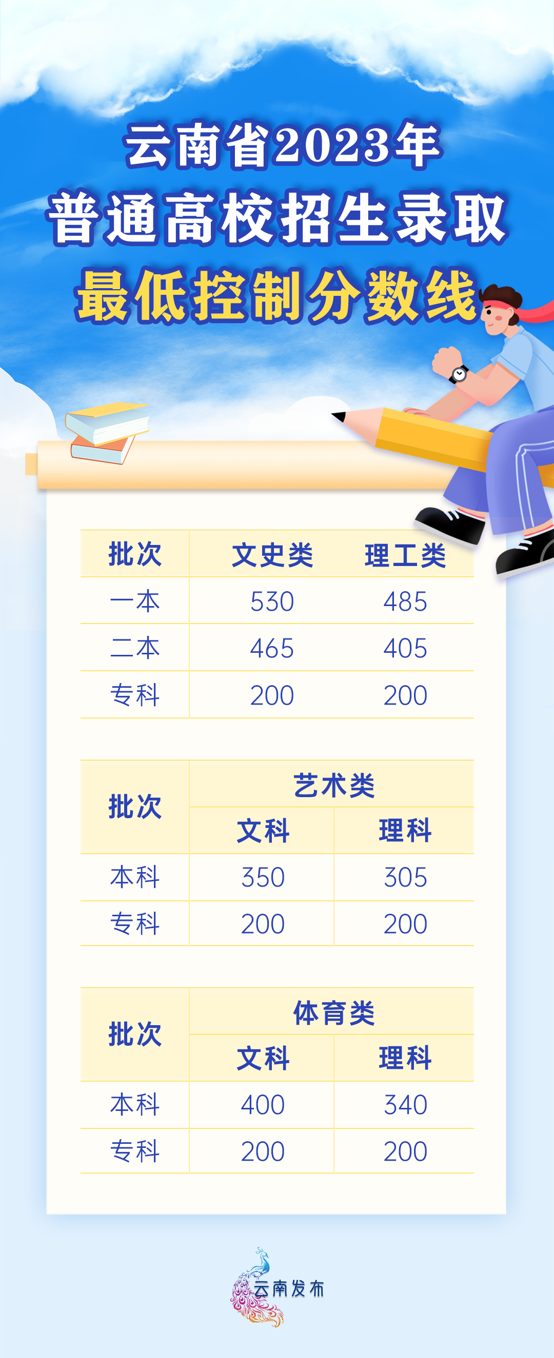 一本文科530分、理科485分！云南省2023年普通高校招生录取最低控制分数线公布.png
