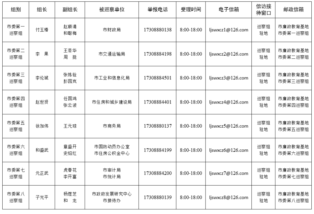 第八巡察组将在40天内对丽江11个单位开展常规巡察.png