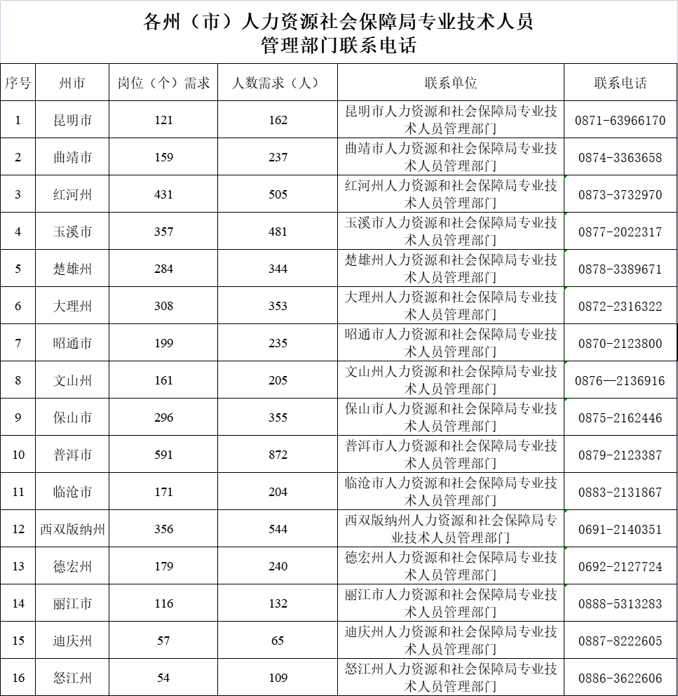 丽江116个岗位132人 可以申请省财政每年1万元工作岗位补贴.png