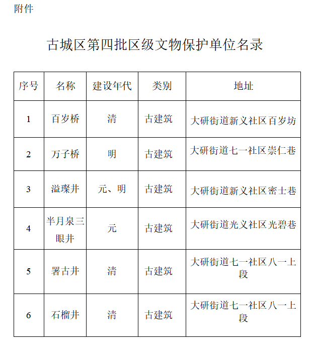古城区公布第四批区级文物保护单位.png