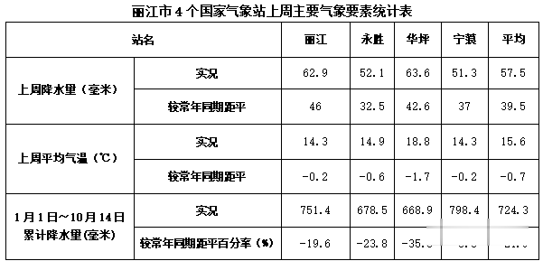 丽江未来一周天气预测 (5).png