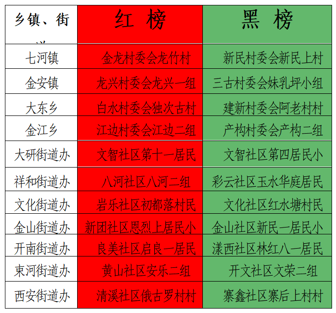 古城区农村人居环境整治“红黑榜”.png
