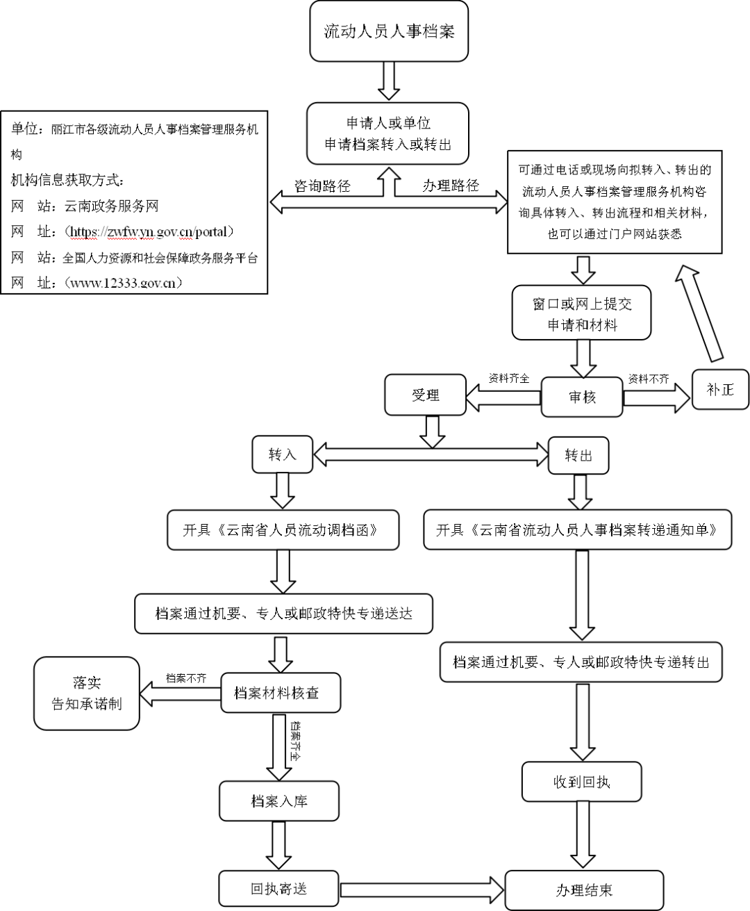 解读丽江市流动人员人事档案管理办理流程.png