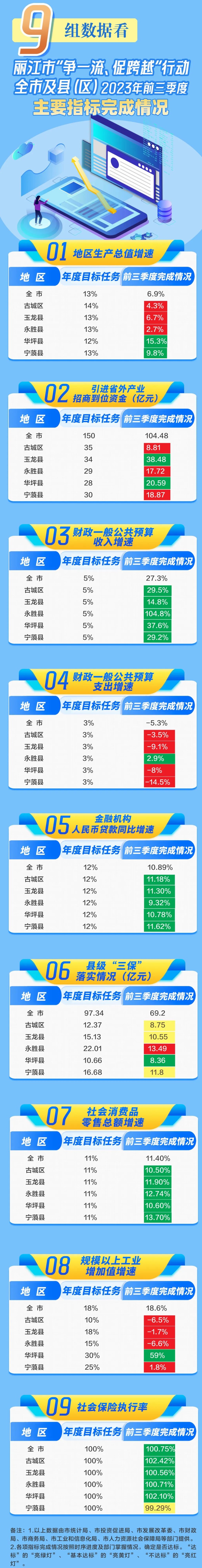 一图看懂：丽江市各县（区）2023年前三季度发展数据2.jpg