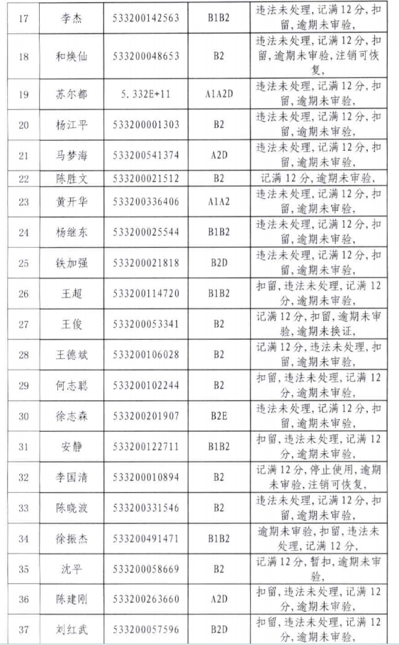 丽江有71人驾驶证记分达12分不参加学习被停用 (3).png