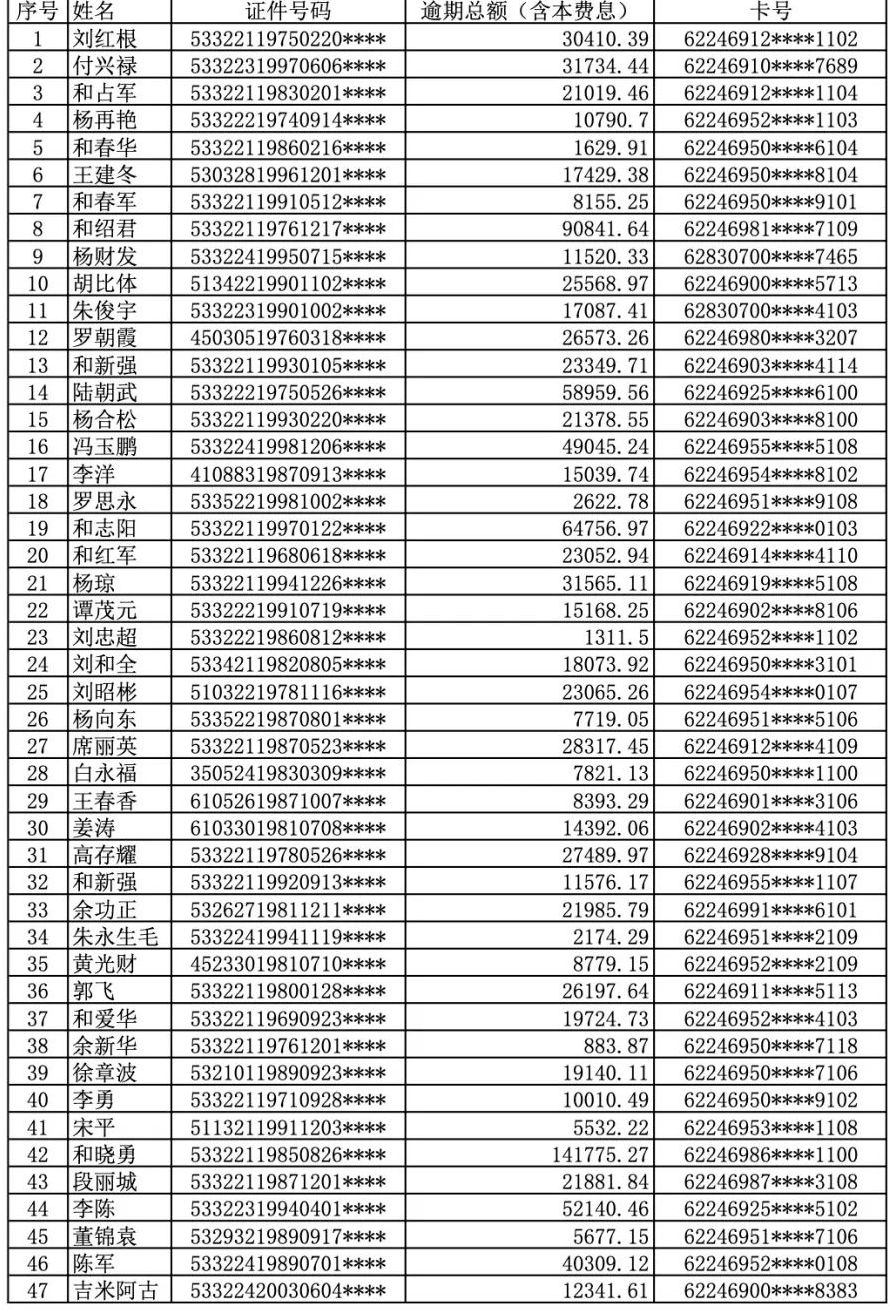 曝光！丽江古城农村商业银行公布逾期人员名单.png
