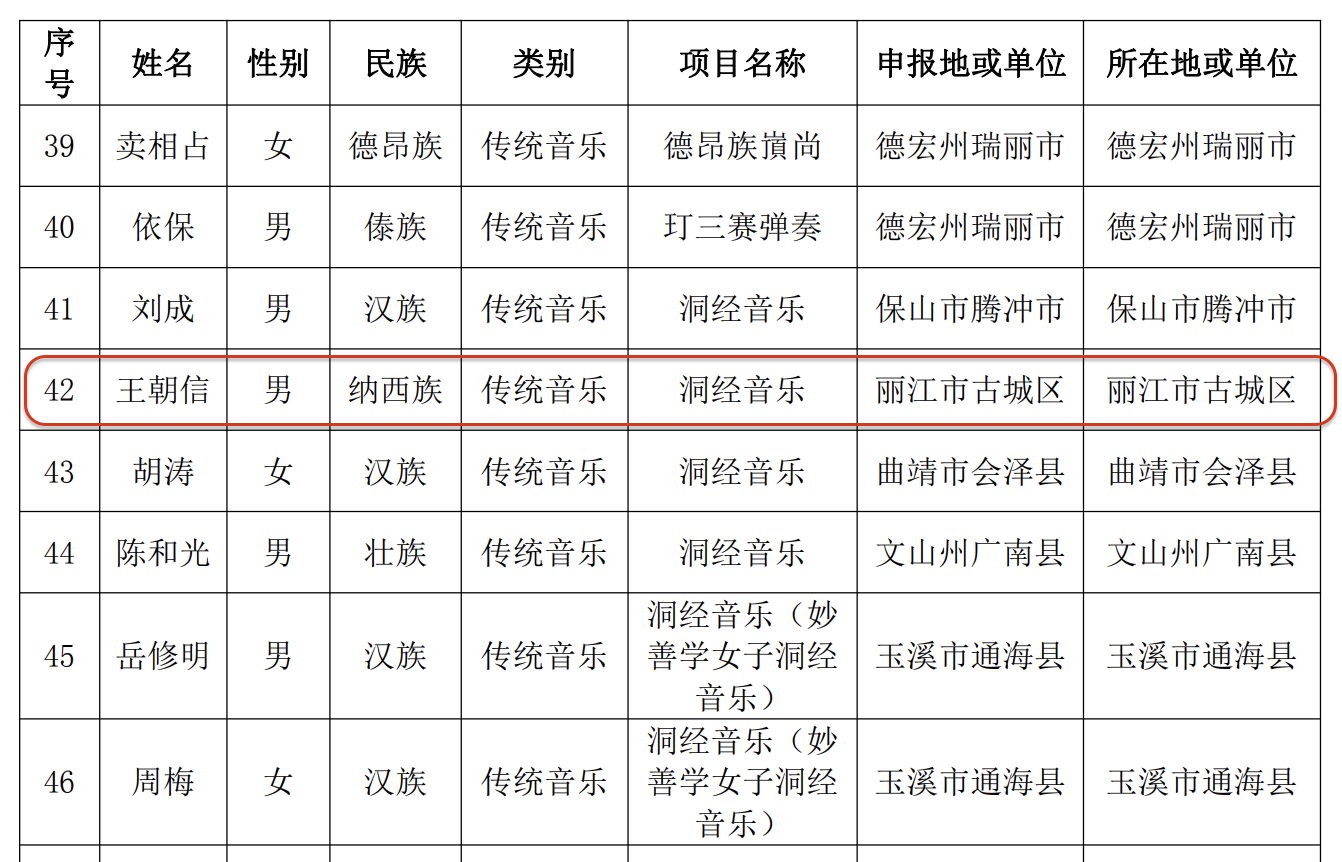 丽江有41人被推荐为省级非物质文化遗产代表性项目代表性传承人3.png
