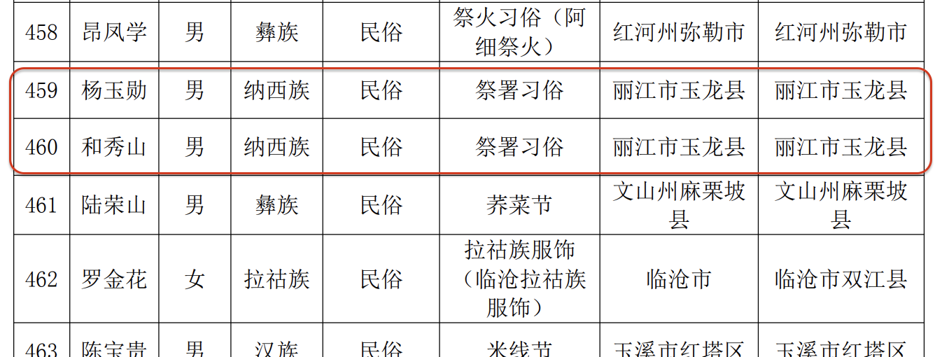 丽江有41人被推荐为省级非物质文化遗产代表性项目代表性传承人11.png