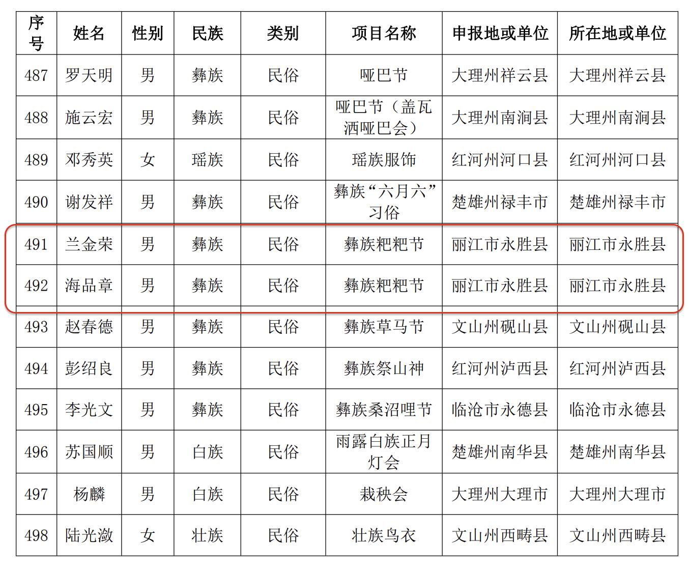 丽江有41人被推荐为省级非物质文化遗产代表性项目代表性传承人13.png