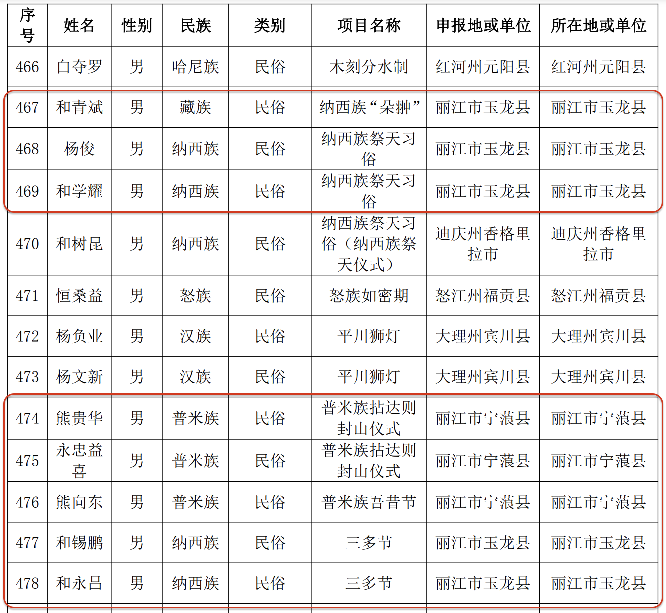 丽江有41人被推荐为省级非物质文化遗产代表性项目代表性传承人12.png
