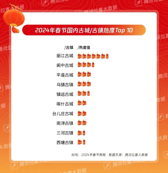2024年春节景区热度排行揭晓 丽江古城荣登十大古城镇榜首.jpg