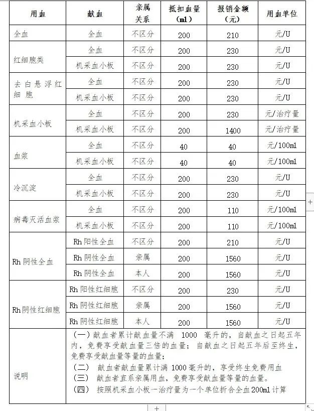 丽江市用血减免政策来啦！这些人终身免费！02.jpg