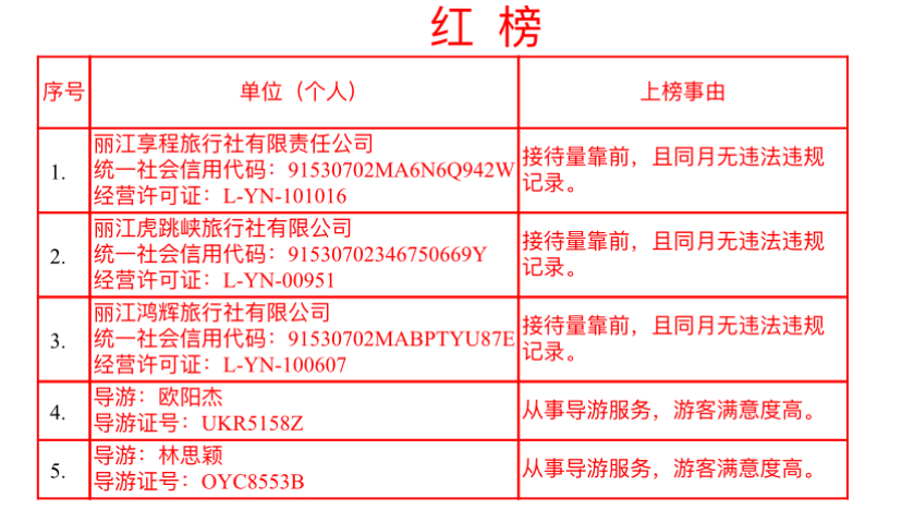 2024年第三期丽江文旅“红黑榜”发布 (1).jpg