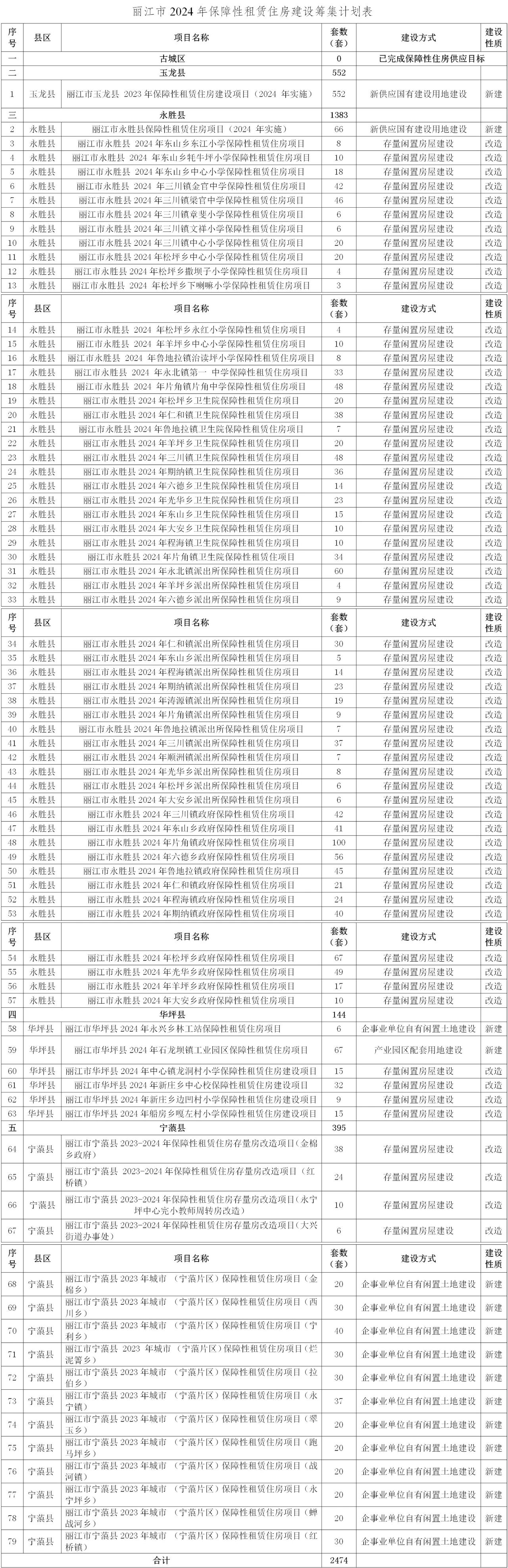 今年丽江计划新开工建设保障性（租赁）住房1008套，商品住房3238套……