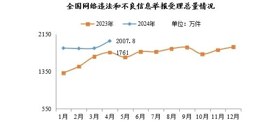 2024年4月全国受理网络违法和不良信息举报2007.8万件.jpg