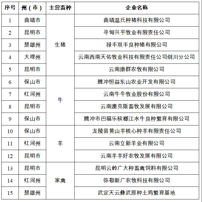 丽江两家企业上榜 省级农作物种业阵型企业名单2.png