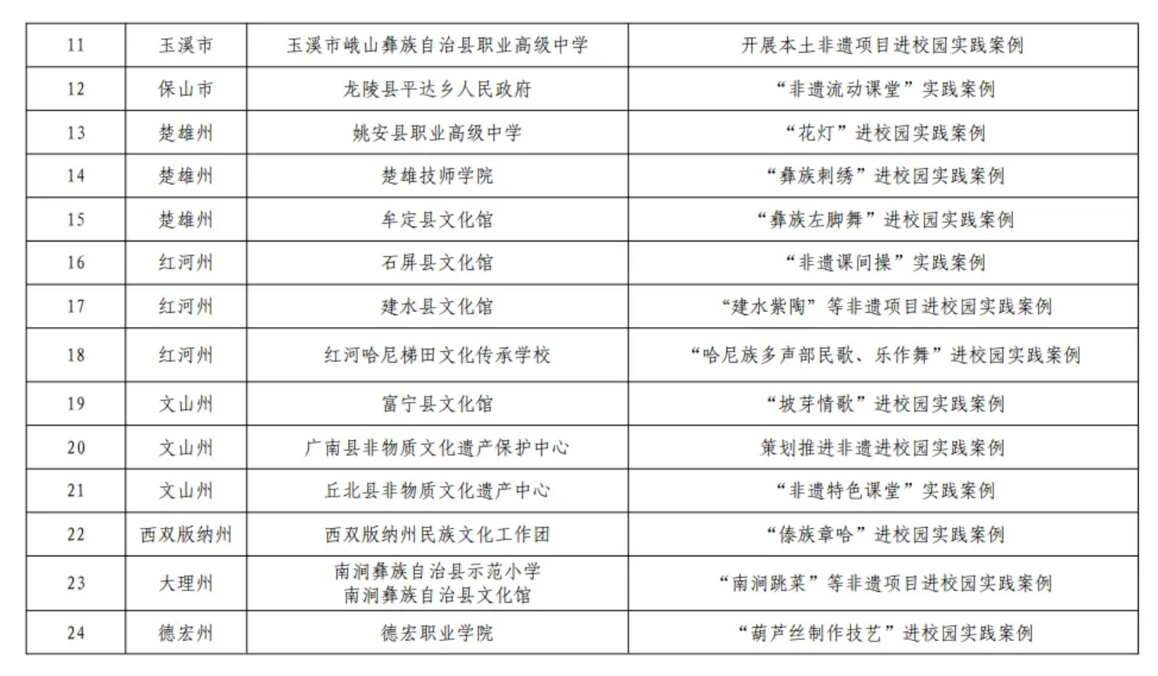 恭喜！丽江3个案例拟入选省级名单2.png