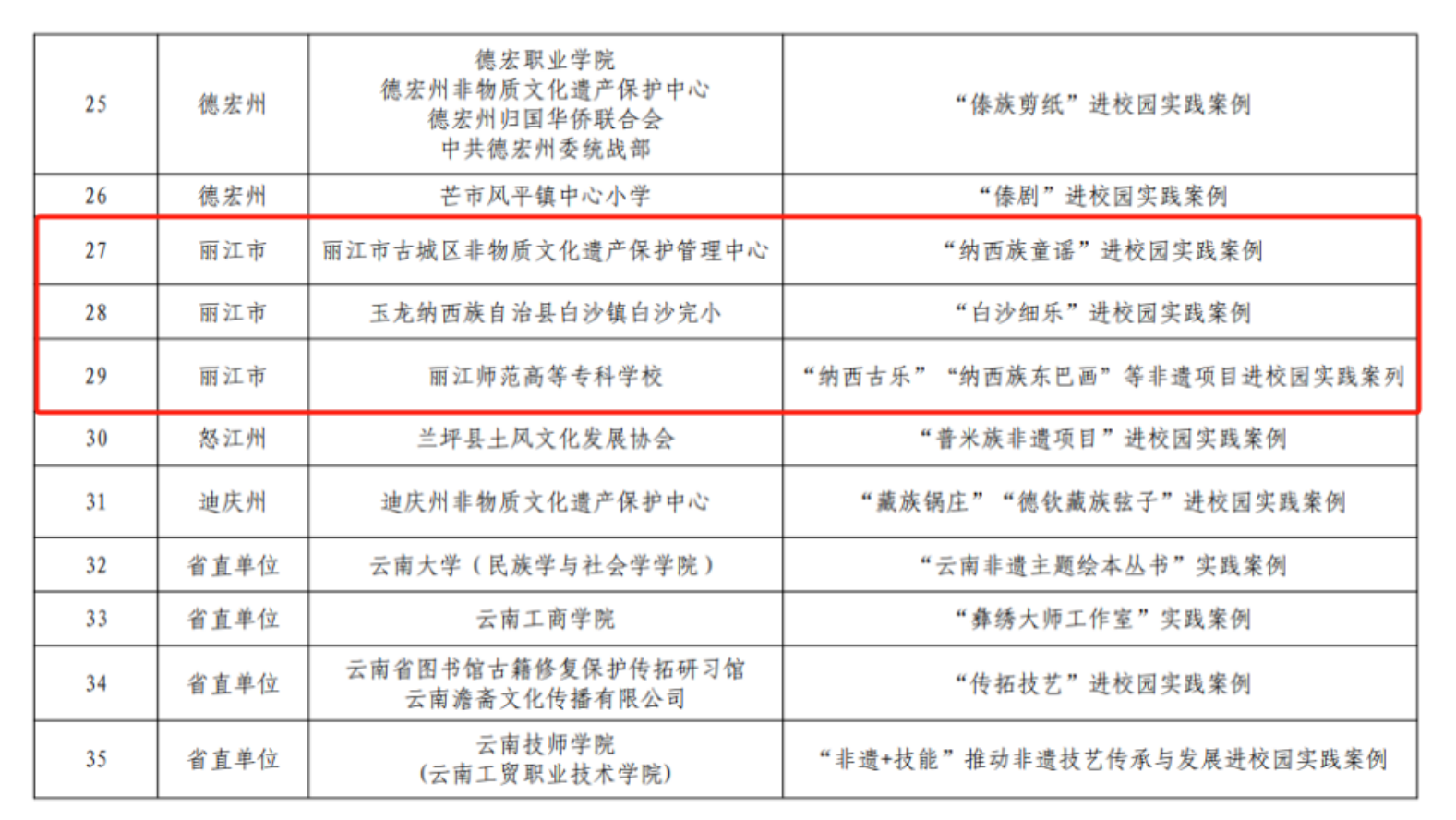 恭喜！丽江3个案例拟入选省级名单3.png