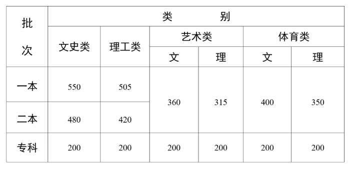 文科一本550分 、理科一本505分！云南省2024年高考录取分数线划定 (1).png