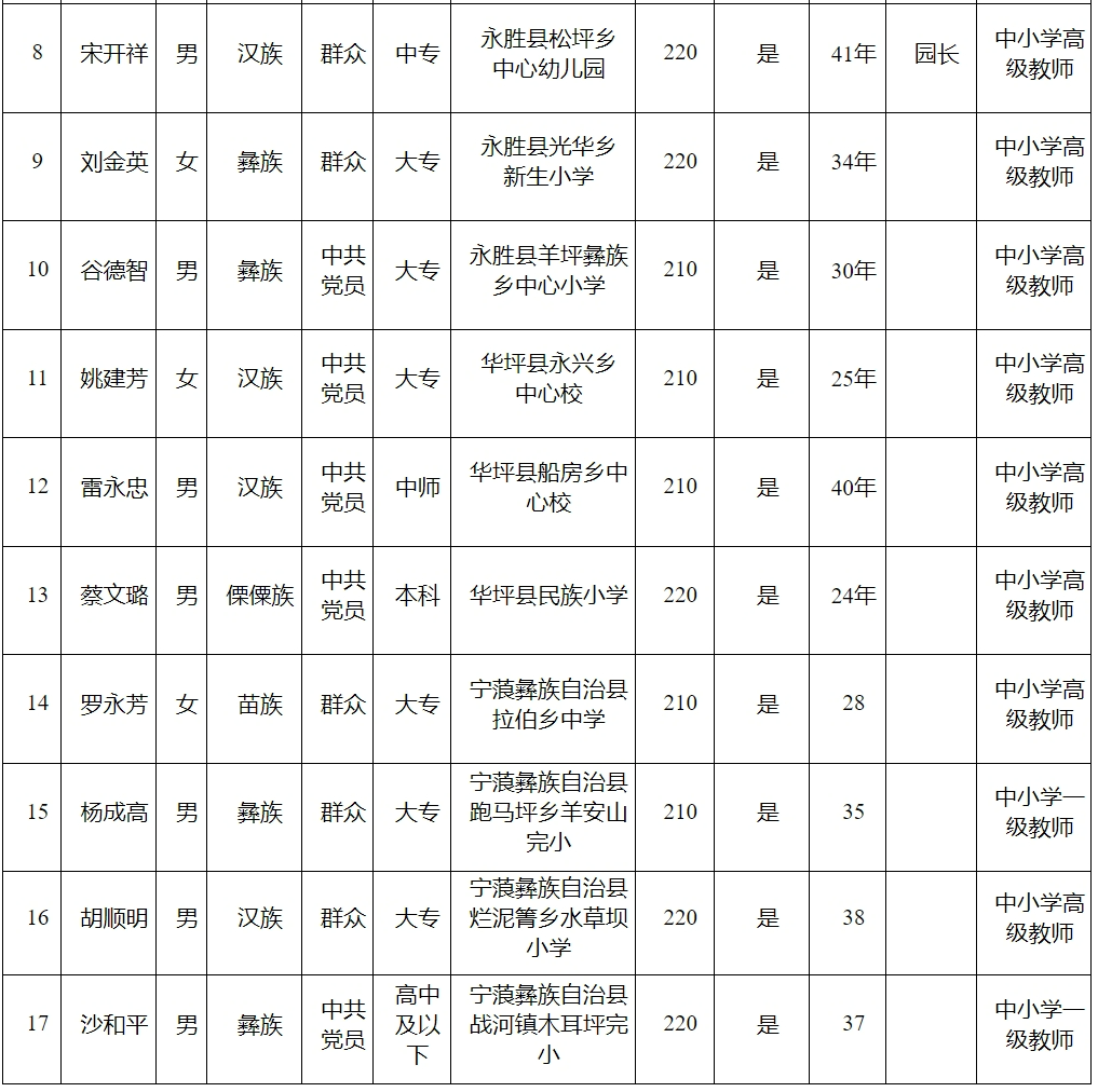 正在公示！丽江市2024年度云南省乡村学校从教20年以上优秀教师人选02.png