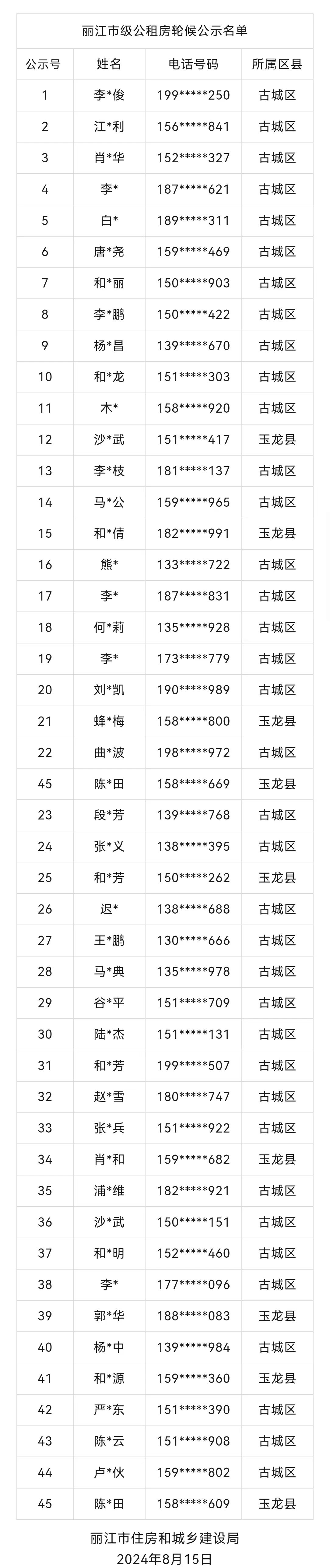 丽江市级公租房最新一批轮候名单公示9.jpg