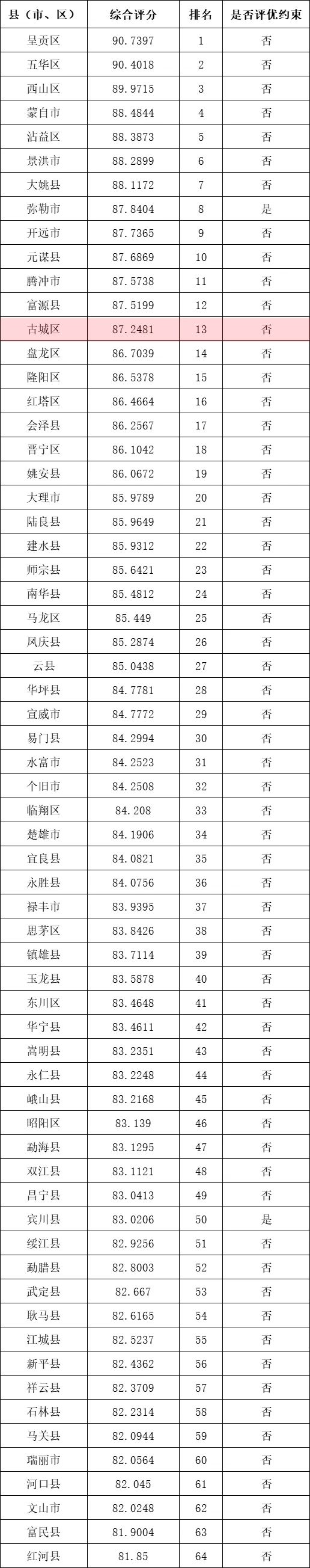 公示！古城排名第131.jpg