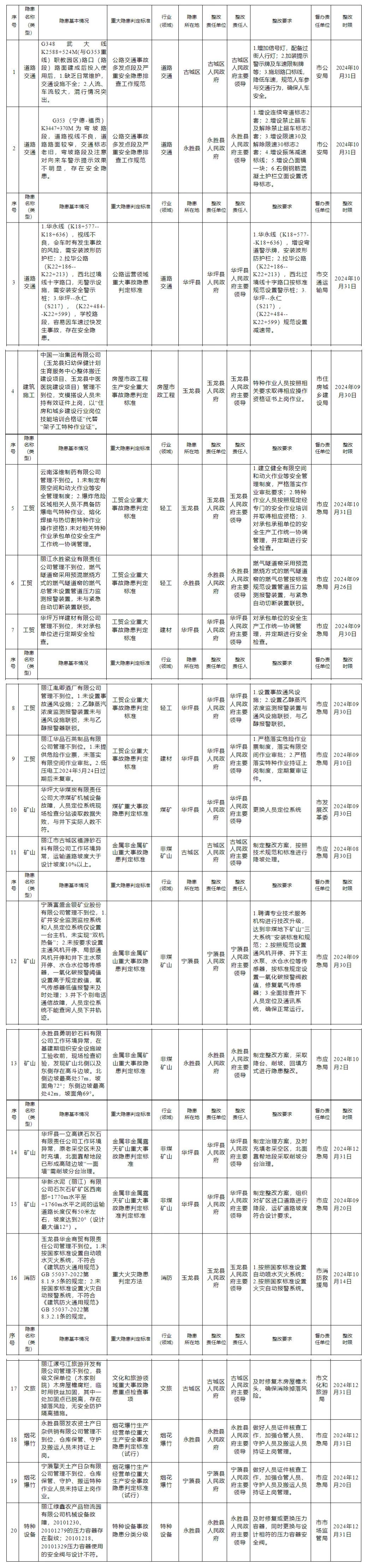 丽江市发布2024年度挂牌督办安全生产重大隐患名单1.jpg