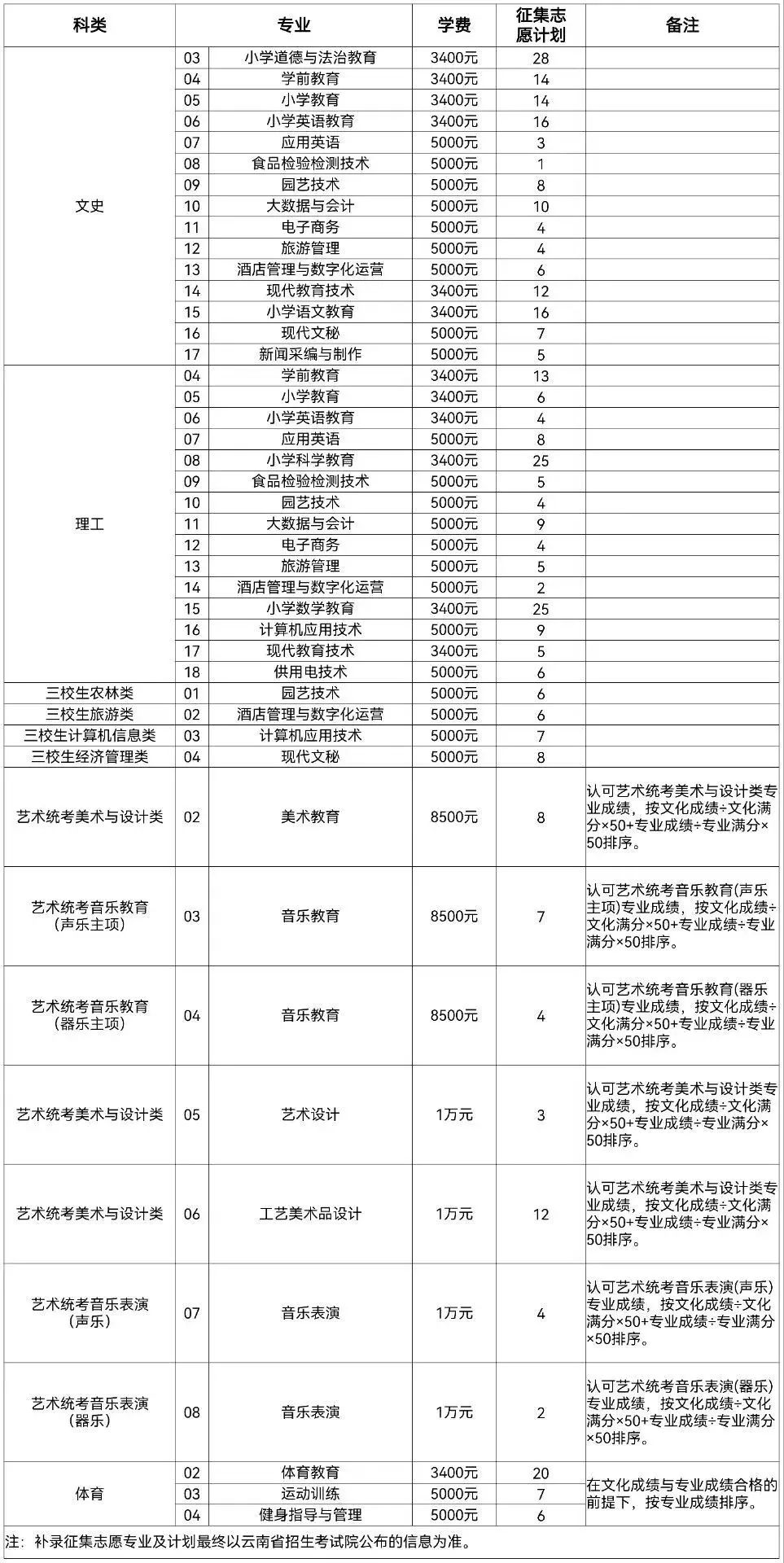 9月19日18时截止！丽江师范学院发布高职专科补录征集志愿通知.jpg
