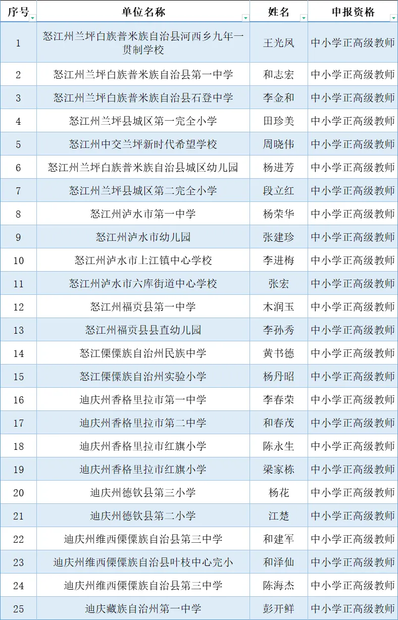 公示！丽江这12名教师拟获评正高级职称6.png