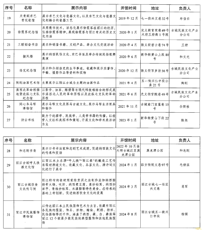 第一批丽江古城特色文化院落名单公布02.png