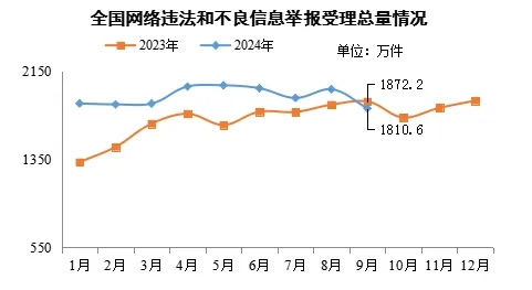 2024年9月全国受理网络违法和不良信息举报1810.6万件.jpg