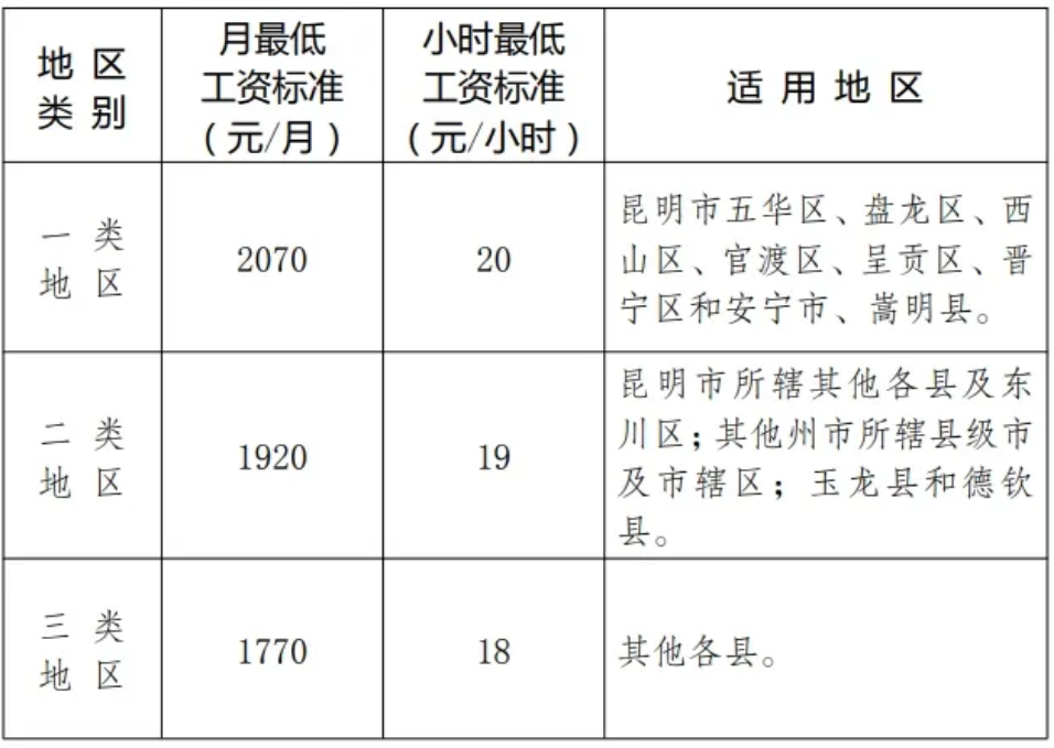 丽江最低工资标准上调→3.png