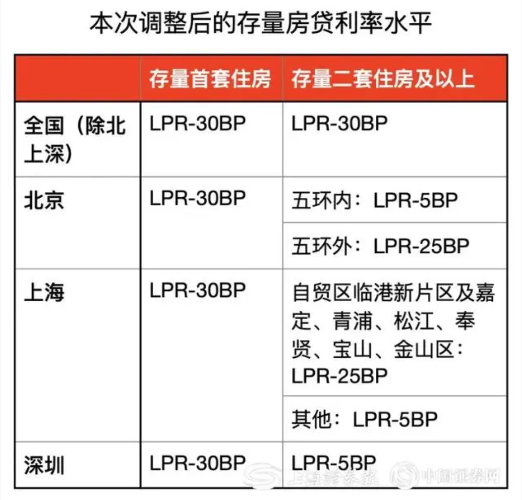 存量房贷利率今起下调.png