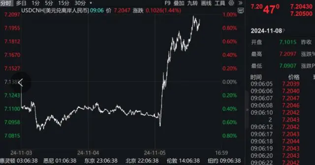 特朗普宣布大选胜出，人民币跌破7.2关口1.png
