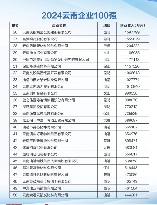 2024云南100强企业名单出炉，丽江唯一一家企业上榜2.png