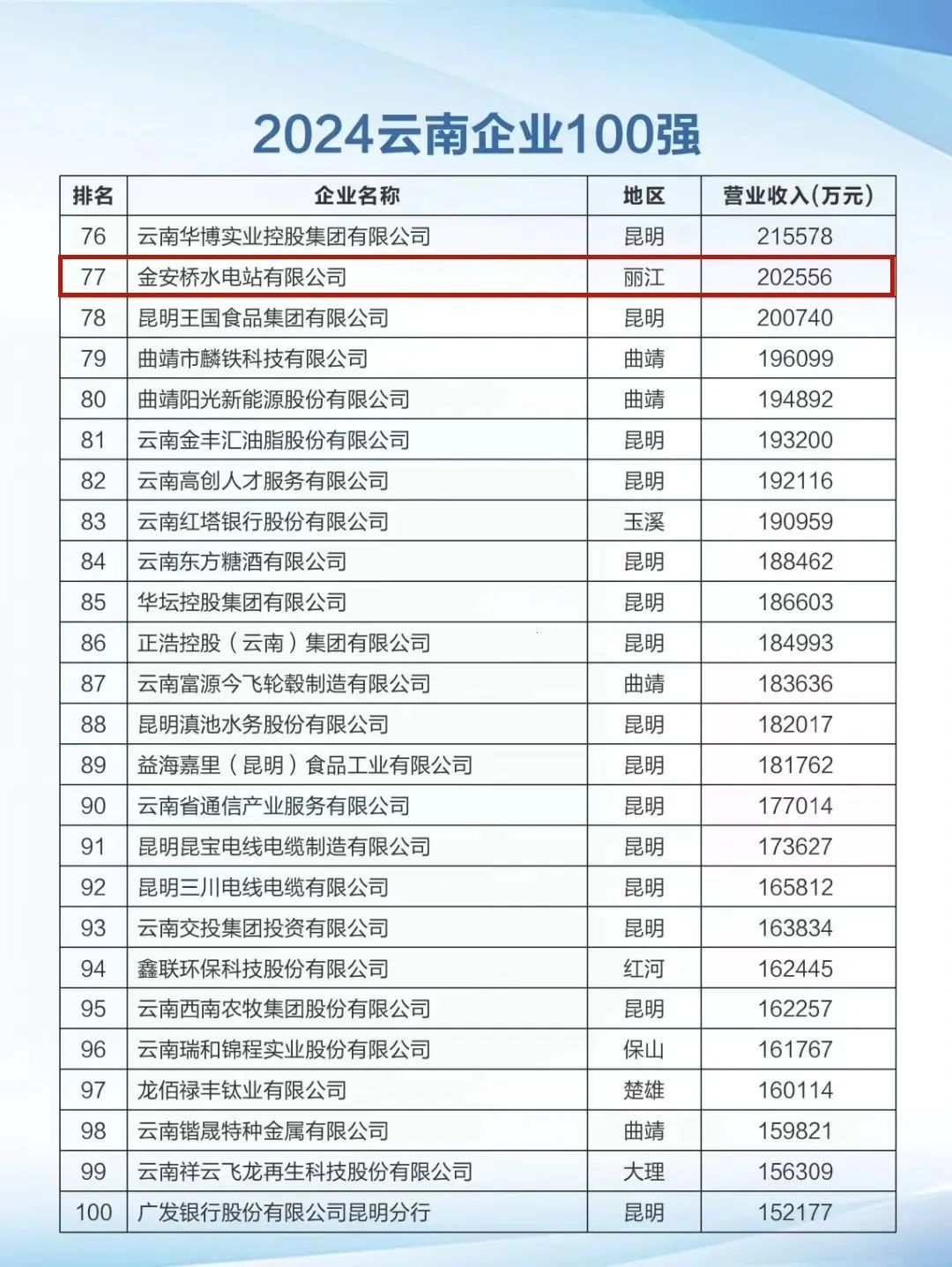 2024云南100强企业名单出炉，丽江唯一一家企业上榜4.jpg