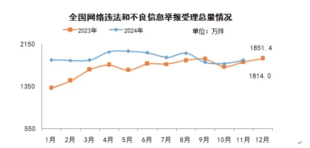 2024年11月全国受理网络违法和不良信息举报1851.4万件.png