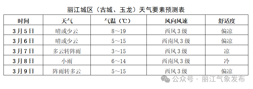 下雨 下雪！“三多节”期间丽江的天气是这样的1.png