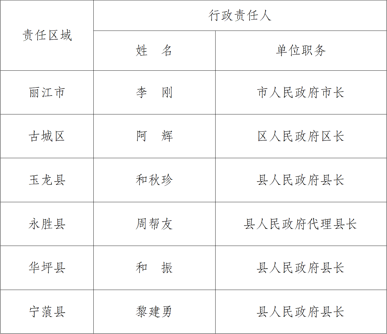 守护丽江安澜！2025年防汛抗旱责任人名单正式公布1.png