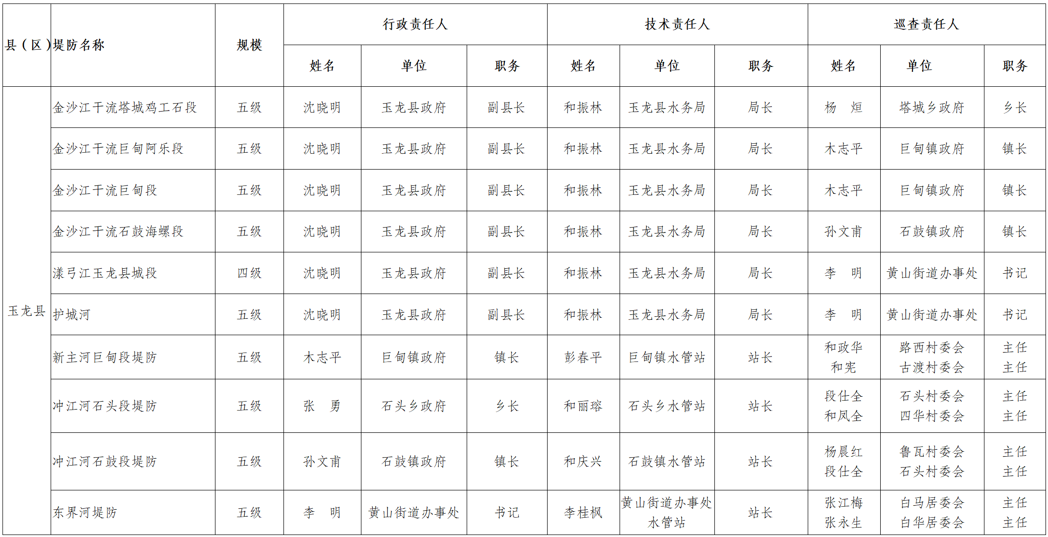 守护丽江安澜！2025年防汛抗旱责任人名单正式公布5.png